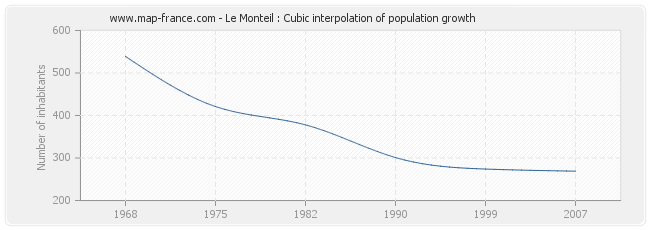 Le Monteil : Cubic interpolation of population growth